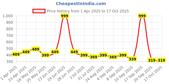 myntra.com BAESD Boys Printed T-shirt baesd Price History Graph from 1 Apr 2025 to 16 Oct 2025