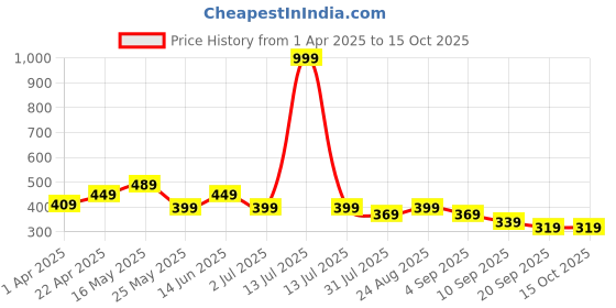myntra.com BAESD Boys Printed T-shirt baesd Price History Graph from 1 Apr 2025 to 15 Oct 2025