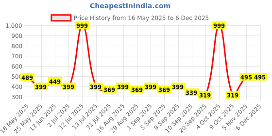 myntra.com BAESD Boys Printed T-shirt baesd Price History Graph from 16 May 2025 to 4 Dec 2025