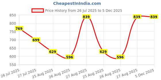 myntra.com BAESD Boys Printed T-shirt With Denim Shorts baesd Price History Graph from 26 Jul 2025 to 5 Dec 2025