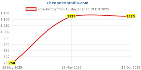 myntra.com BAESD Boys Printed T-shirt With Joggers baesd Price History Graph from 15 May 2025 to 19 Oct 2025