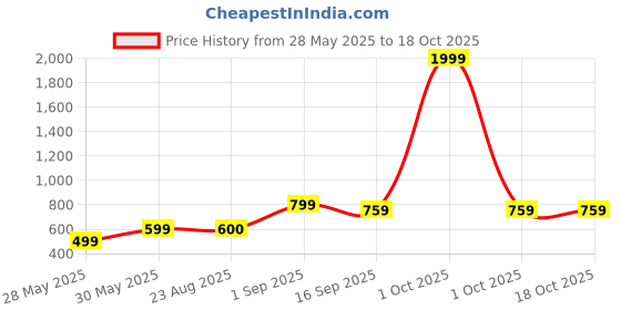 myntra.com BAESD Boys Printed T-shirt with Short baesd Price History Graph from 28 May 2025 to 18 Oct 2025