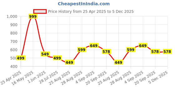 myntra.com BAESD Boys Printed T-shirt with Shorts baesd Price History Graph from 25 Apr 2025 to 5 Dec 2025