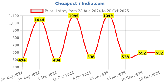 myntra.com BAESD Boys Printed T-Shirt With Shorts baesd Price History Graph from 28 Aug 2024 to 19 Oct 2025