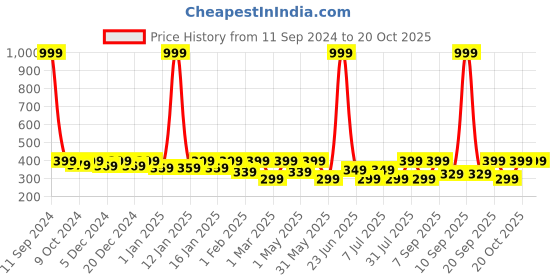 myntra.com BAESD Boys Printed T-shirt with Shorts baesd Price History Graph from 11 Sep 2024 to 20 Oct 2025
