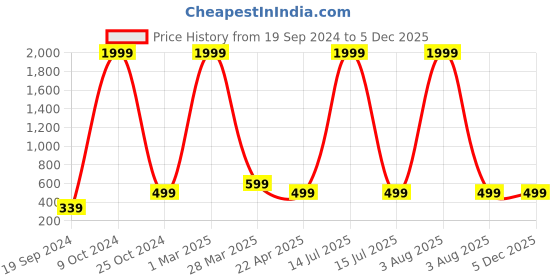 myntra.com BAESD Boys Printed T-shirt with Shorts baesd Price History Graph from 19 Sep 2024 to 4 Dec 2025