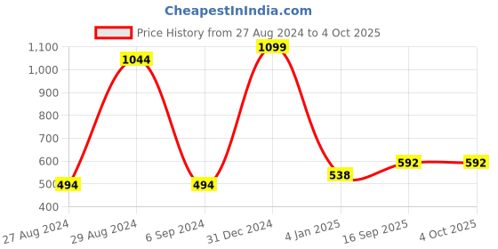 myntra.com BAESD Boys Printed T-Shirt With Shorts baesd Price History Graph from 27 Aug 2024 to 4 Oct 2025