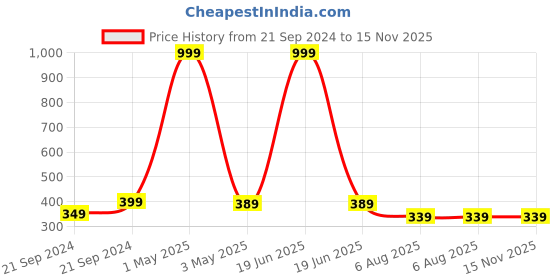 myntra.com BAESD Boys Printed T-shirt With Shorts baesd Price History Graph from 21 Sep 2024 to 15 Nov 2025