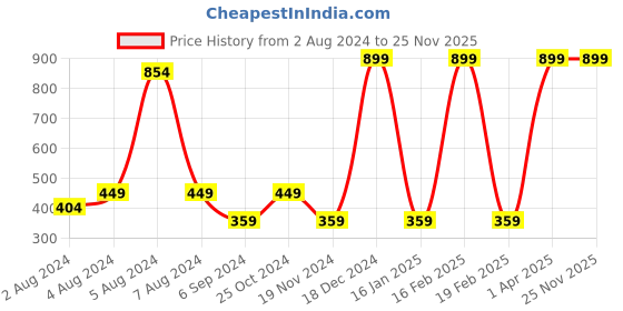 myntra.com BAESD Boys Printed T-shirt with Shorts baesd Price History Graph from 2 Aug 2024 to 25 Nov 2025