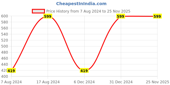myntra.com BAESD Boys Printed T-shirt with Shorts baesd Price History Graph from 7 Aug 2024 to 25 Nov 2025