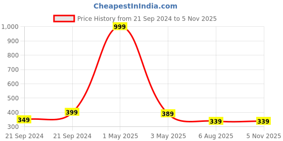 myntra.com BAESD Boys Printed T-shirt With Shorts baesd Price History Graph from 21 Sep 2024 to 5 Nov 2025