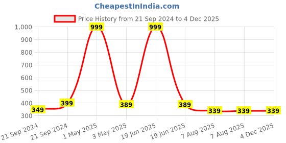 myntra.com BAESD Boys Printed T-shirt With Shorts baesd Price History Graph from 21 Sep 2024 to 4 Dec 2025