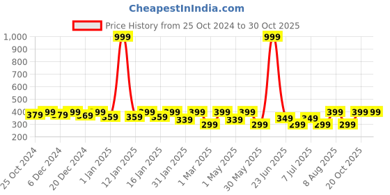 myntra.com BAESD Boys Printed T-Shirt With Shorts baesd Price History Graph from 25 Oct 2024 to 30 Oct 2025