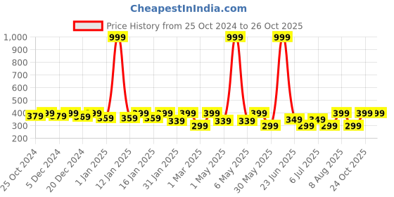 myntra.com BAESD Boys Printed T-shirt with Shorts baesd Price History Graph from 25 Oct 2024 to 26 Oct 2025