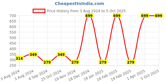 myntra.com BAESD Boys Printed T-shirt with Shorts baesd Price History Graph from 3 Aug 2024 to 4 Oct 2025
