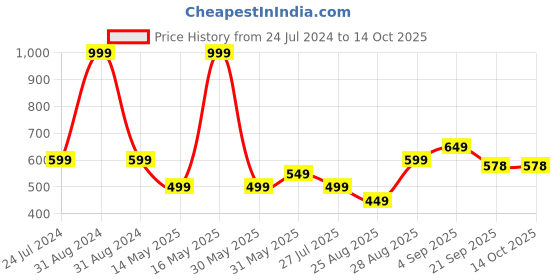 myntra.com BAESD Boys Printed T-shirt with Shorts baesd Price History Graph from 24 Jul 2024 to 14 Oct 2025