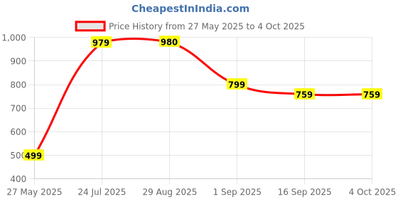 myntra.com BAESD Boys Printed T-shirt with Shorts baesd Price History Graph from 27 May 2025 to 4 Oct 2025
