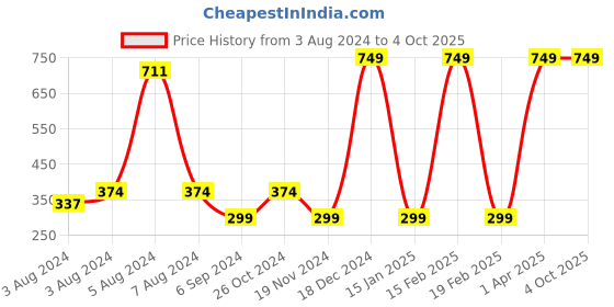 myntra.com BAESD Boys Printed T-shirt with Shorts baesd Price History Graph from 3 Aug 2024 to 4 Oct 2025