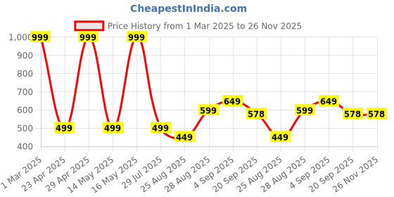 myntra.com BAESD Boys Printed T-shirt with Shorts baesd Price History Graph from 1 Mar 2025 to 26 Nov 2025
