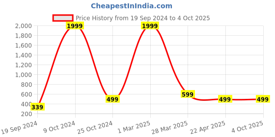 myntra.com BAESD Boys Printed T-shirt with Shorts baesd Price History Graph from 19 Sep 2024 to 4 Oct 2025