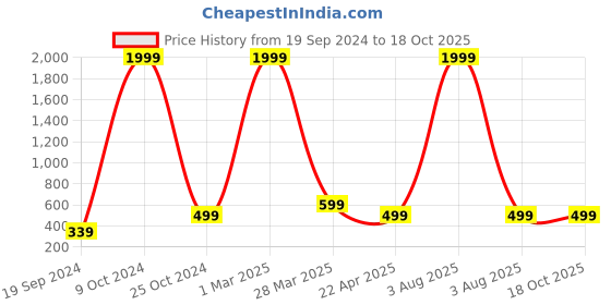myntra.com BAESD Boys Printed T-shirt with Shorts baesd Price History Graph from 19 Sep 2024 to 18 Oct 2025
