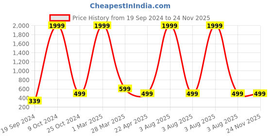 myntra.com BAESD Boys Printed T-shirt with Shorts baesd Price History Graph from 19 Sep 2024 to 23 Nov 2025