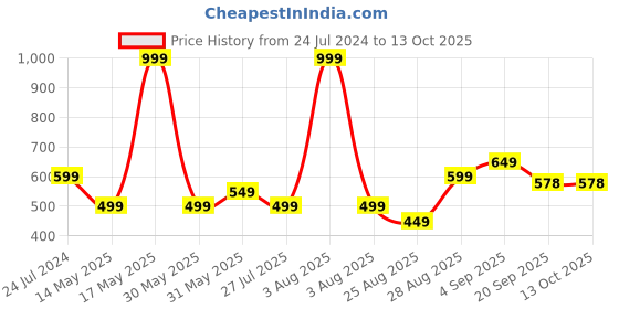 myntra.com BAESD Boys Printed T-shirt with Shorts baesd Price History Graph from 24 Jul 2024 to 12 Oct 2025