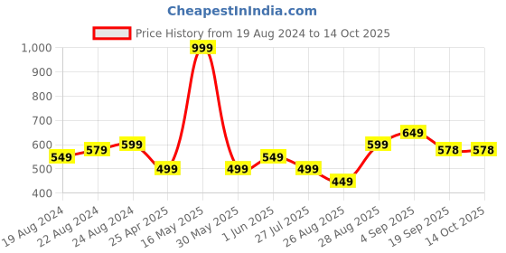 myntra.com BAESD Boys Printed T-shirt with Shorts baesd Price History Graph from 19 Aug 2024 to 13 Oct 2025