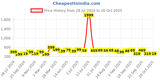 myntra.com BAESD Boys Printed T-shirt with Shorts baesd Price History Graph from 28 Jul 2024 to 19 Oct 2025