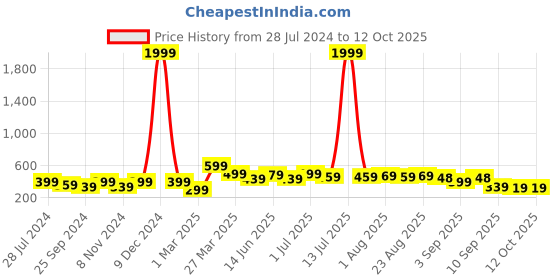 myntra.com BAESD Boys Printed T-shirt with Shorts baesd Price History Graph from 28 Jul 2024 to 12 Oct 2025