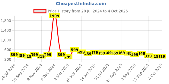 myntra.com BAESD Boys Printed T-shirt with Shorts baesd Price History Graph from 28 Jul 2024 to 4 Oct 2025