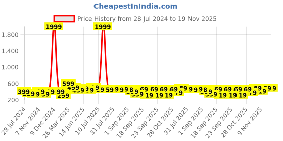 myntra.com BAESD Boys Printed T-shirt with Shorts baesd Price History Graph from 28 Jul 2024 to 19 Nov 2025