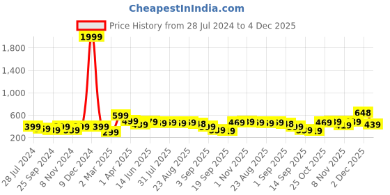 myntra.com BAESD Boys Printed T-shirt with Shorts baesd Price History Graph from 28 Jul 2024 to 4 Dec 2025