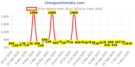 myntra.com BAESD Boys Printed T-shirt with Shorts baesd Price History Graph from 28 Jul 2024 to 3 Nov 2025