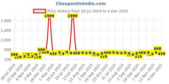 myntra.com BAESD Boys Printed T-shirt with Shorts baesd Price History Graph from 28 Jul 2024 to 4 Dec 2025