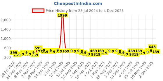 myntra.com BAESD Boys Printed T-shirt with Shorts baesd Price History Graph from 28 Jul 2024 to 4 Dec 2025