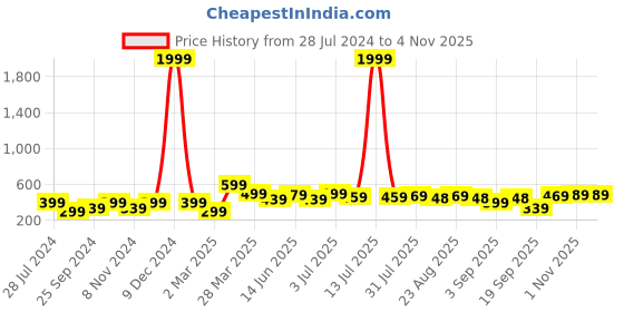 myntra.com BAESD Boys Printed T-shirt with Shorts baesd Price History Graph from 28 Jul 2024 to 4 Nov 2025