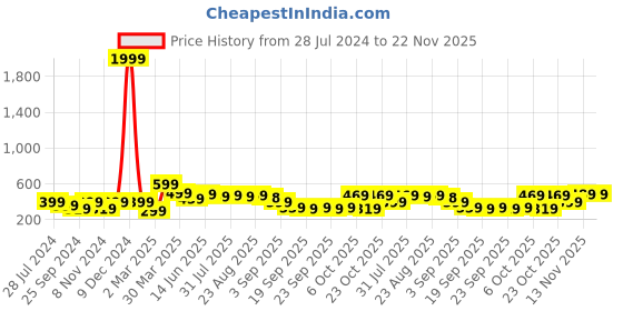 myntra.com BAESD Boys Printed T-shirt with Shorts baesd Price History Graph from 28 Jul 2024 to 22 Nov 2025