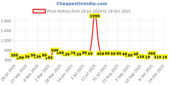 myntra.com BAESD Boys Printed T-shirt with Shorts baesd Price History Graph from 28 Jul 2024 to 19 Oct 2025