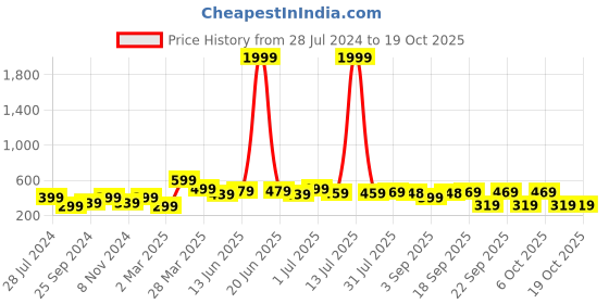 myntra.com BAESD Boys Printed T-shirt with Shorts baesd Price History Graph from 28 Jul 2024 to 18 Oct 2025