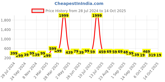 myntra.com BAESD Boys Printed T-shirt with Shorts baesd Price History Graph from 28 Jul 2024 to 14 Oct 2025