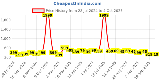 myntra.com BAESD Boys Printed T-shirt with Shorts baesd Price History Graph from 28 Jul 2024 to 4 Oct 2025