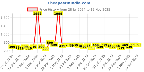 myntra.com BAESD Boys Printed T-shirt with Shorts baesd Price History Graph from 28 Jul 2024 to 19 Nov 2025