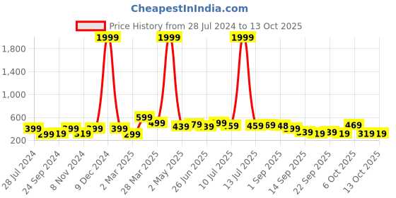 myntra.com BAESD Boys Printed T-shirt with Shorts baesd Price History Graph from 28 Jul 2024 to 13 Oct 2025