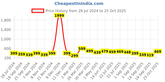 myntra.com BAESD Boys Printed T-shirt with Shorts baesd Price History Graph from 28 Jul 2024 to 25 Oct 2025