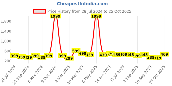 myntra.com BAESD Boys Printed T-shirt with Shorts baesd Price History Graph from 28 Jul 2024 to 25 Oct 2025
