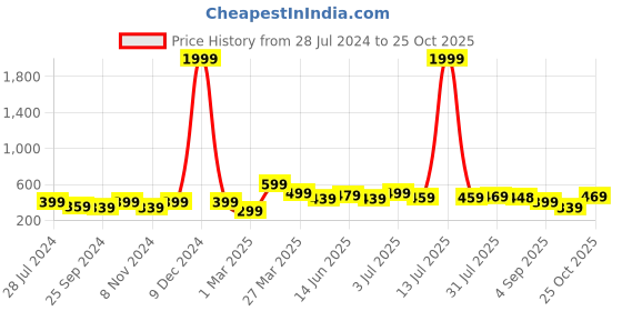 myntra.com BAESD Boys Printed T-shirt with Shorts baesd Price History Graph from 28 Jul 2024 to 25 Oct 2025