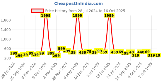 myntra.com BAESD Boys Printed T-shirt with Shorts baesd Price History Graph from 28 Jul 2024 to 16 Oct 2025