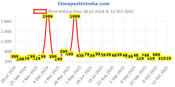 myntra.com BAESD Boys Printed T-shirt with Shorts baesd Price History Graph from 28 Jul 2024 to 11 Oct 2025