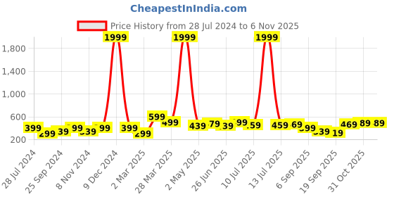 myntra.com BAESD Boys Printed T-shirt with Shorts baesd Price History Graph from 28 Jul 2024 to 5 Nov 2025